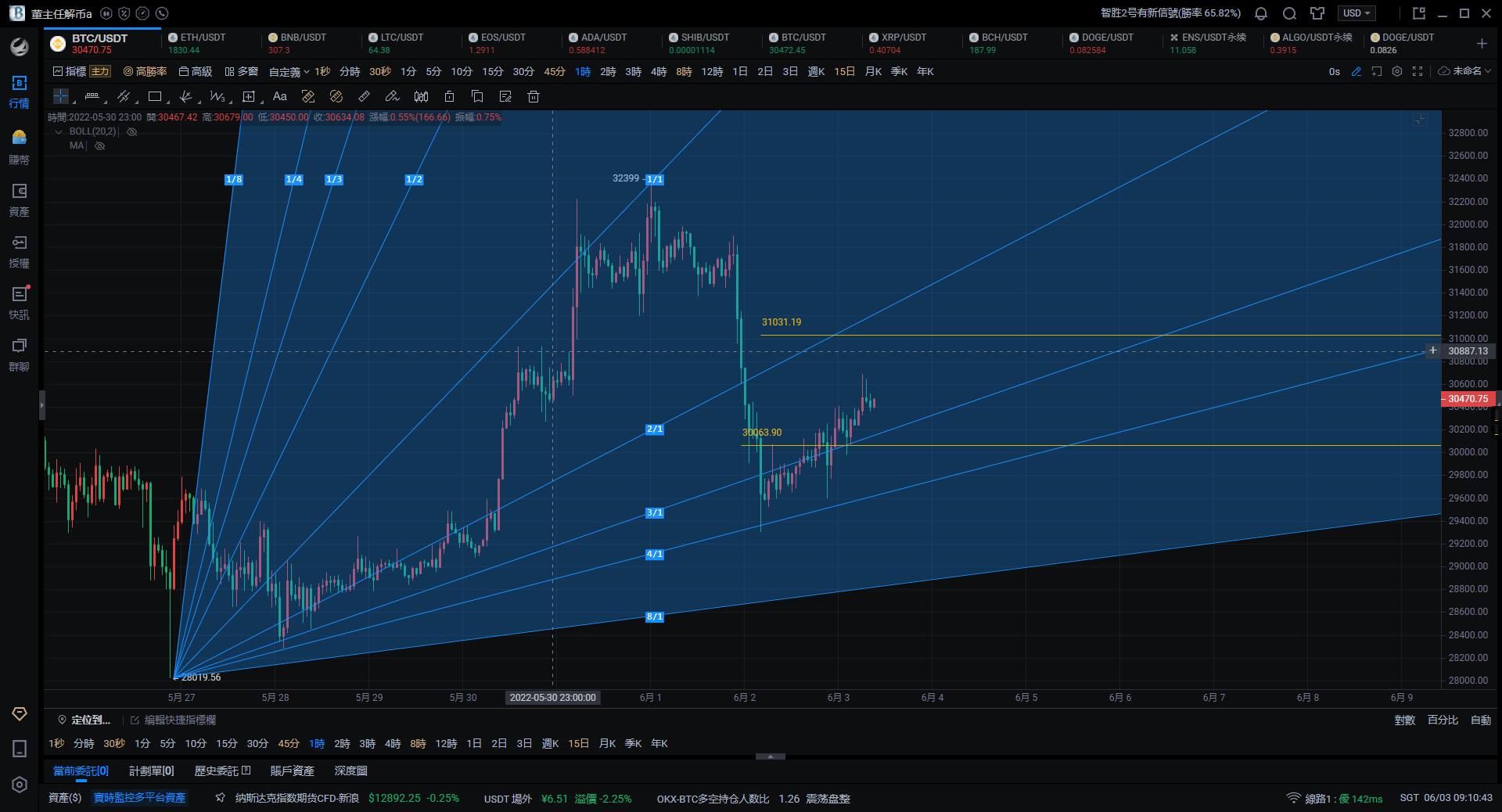 6月3日比特币早间行情趋势解读 - 短线目标30100-29800-第1张图片-芝麻交易所下载 6月3日比特币早间行情趋势解读 - 短线目标30100-29800-第1张图片-芝麻交易所下载